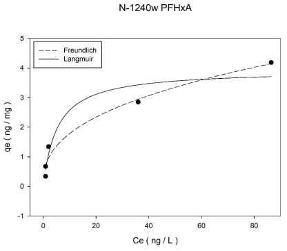 초기농도 600 ng/L에서 입상 활성탄(Norit사 1240w)의 PFHxA 등온흡착실험 결과
