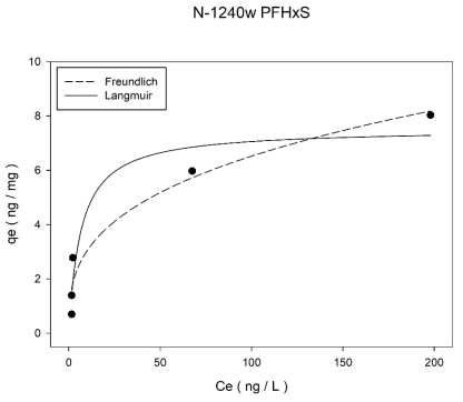 초기농도 600 ng/L에서 입상 활성탄(Norit사 1240w)의 PFHxS 등온흡착실험 결과