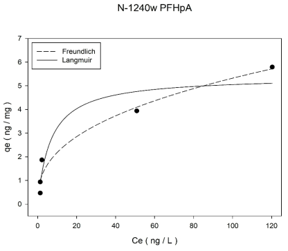 초기농도 600 ng/L에서 입상 활성탄(Norit사 1240w)의 PFHpA 등온흡착실험 결과