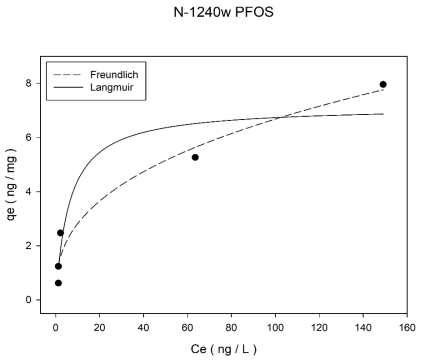 초기농도 600 ng/L에서 입상 활성탄(Norit사 1240w)의 PFOS 등온흡착실험 결과