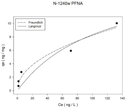 초기농도 600 ng/L에서 입상 활성탄(Norit사 1240w)의 PFNA 등온흡착실험 결과