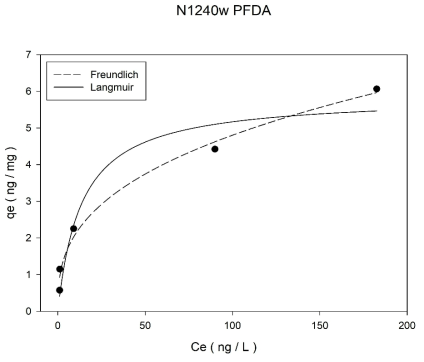초기농도 600 ng/L에서 입상 활성탄(Norit사 1240w)의 PFDA 등온흡착실험 결과