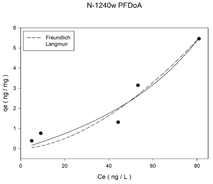 초기농도 600 ng/L에서 입상 활성탄(Norit사 1240w)의 PFDoA 등온흡착실험 결과