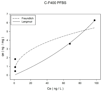 초기농도 600 ng/L에서 입상 활성탄(Calgon사 F400)의 PFBS 등온흡착실험 결과