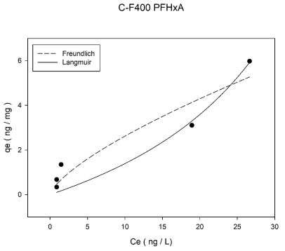 초기농도 600 ng/L에서 입상 활성탄(Calgon사 F400)의 PFHxA 등온흡착실험 결과