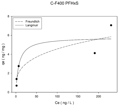 초기농도 600 ng/L에서 입상 활성탄(Calgon사 F400)의 PFHxS 등온흡착실험 결과