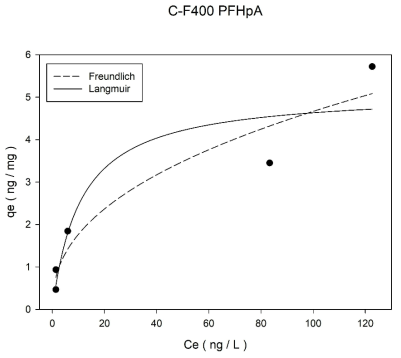 초기농도 600 ng/L에서 입상 활성탄(Calgon사 F400)의 PFHpA 등온흡착실험 결과