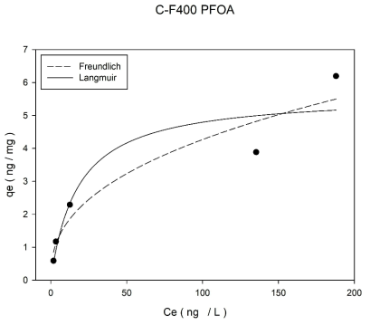 초기농도 600 ng/L에서 입상 활성탄(Calgon사 F400)의 PFOA 등온흡착실험 결과