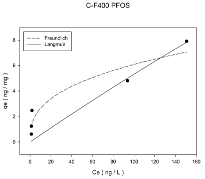 초기농도 600 ng/L에서 입상 활성탄(Calgon사 F400)의 PFOS 등온흡착실험 결과
