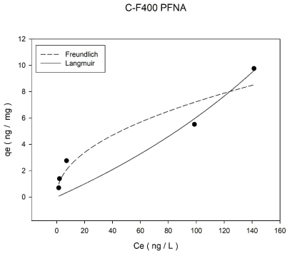 초기농도 600 ng/L에서 입상 활성탄(Calgon사 F400)의 PFNA 등온흡착실험 결과