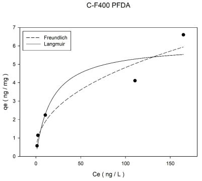 초기농도 600 ng/L에서 입상 활성탄(Calgon사 F400)의 PFDA 등온흡착실험 결과