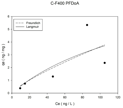 초기농도 600 ng/L에서 입상 활성탄(Calgon사 F400)의 PFDoA 등온흡착실험 결과