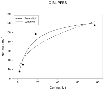 초기농도 600 ng/L에서 분말 활성탄(Calgon사 BL)의 PFBS 등온흡착실험 결과