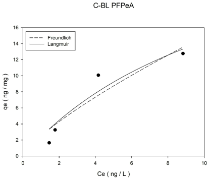 초기농도 600 ng/L에서 분말 활성탄(Calgon사 BL)의 PFPeA 등온흡착실험 결과