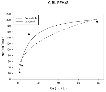 초기농도 600 ng/L에서 분말 활성탄(Calgon사 BL)의 PFHxS 등온흡착실험 결과