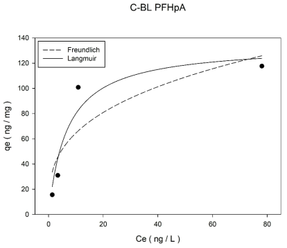 초기농도 600 ng/L에서 분말 활성탄(Calgon사 BL)의 PFHpA 등온흡착실험 결과