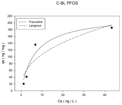 초기농도 600 ng/L에서 분말 활성탄(Calgon사 BL)의 PFOS 등온흡착실험 결과