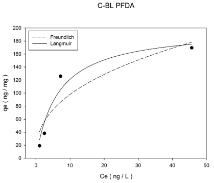 초기농도 600 ng/L에서 분말 활성탄(Calgon사 BL)의 PFDA 등온흡착실험 결과