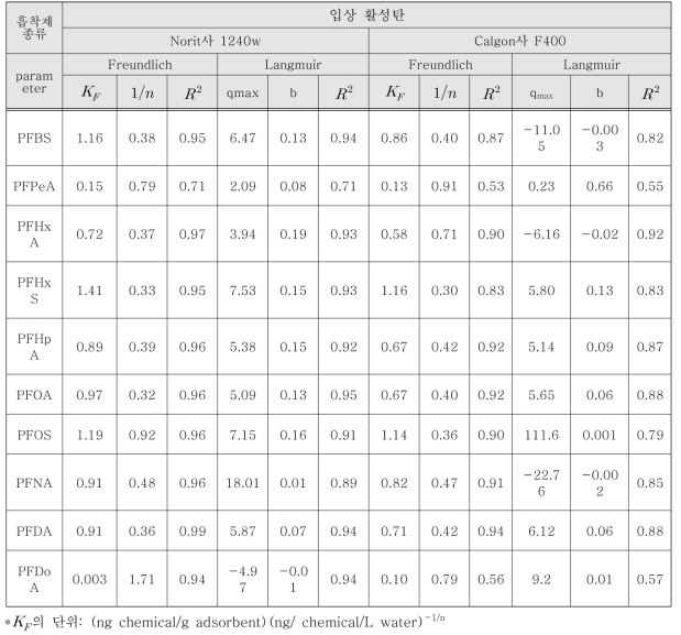 평형농도에서 입상활성탄의 Freundlich / Langmuir 등온흡착식 계수 값