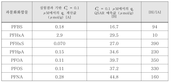 실험결과 기반 Ce= 0.1 μM에서의 과불화화합물 물질 별 qe 값과 그 QSAR 예측값 간 비교