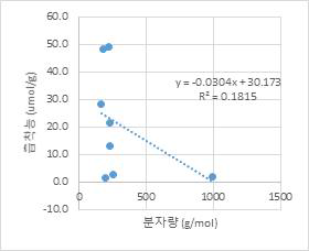 평형농도 0.1 μM에서 흡착능과 분자량 선형회귀분석 (유의확률 = 0.292)