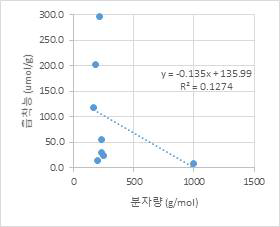 평형농도 1 μM에서 흡착능과 분자량 선형회귀분석 (유의확률 = 0.386)