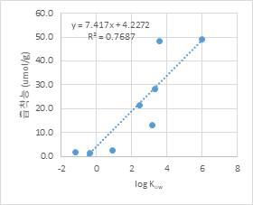 평형농도 0.1 μM에서 흡착능과 log Kow 선형회귀분석 (유의확률 =0.004)