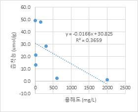 평형농도 0.1 μM에서 흡착능과 용해도 선형회귀분석 (유의확률 = 0.150)