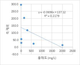 평형농도 1 μM에서 흡착능과 용해도 선형회귀분석 (유의확률 = 0.291)