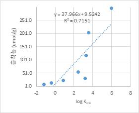 평형농도 1 μM에서 흡착능과 log Kow 선형회귀분석 (유의확률 =0.008)