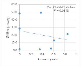 평형농도 0.1 μM에서 흡착능과 ARR 선형회귀분석 (유의확률 = 0.580)