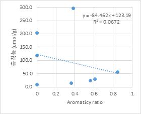 평형농도 1 μM에서 흡착능과 ARR 선형회귀분석 (유의확률 = 0.535)