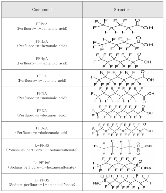 평가대상 10종 과불화화합물의 구조식