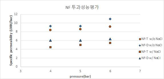 나노여과(NF)막의 수질 및 압력 조건별 단위압력당 플럭스 측정 결과