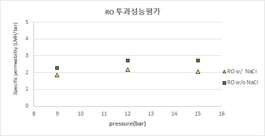 역삼투(RO)막 수질 및 압력 조건별 단위압력당 플럭스 측정 결과