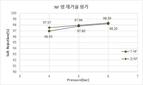 나노여과(NF)막의 압력조건 별 염제거율 평가 결과