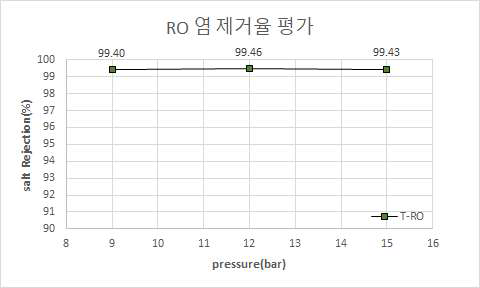 역삼투(RO)막의 압력조건 별 염제거율 평가 결과