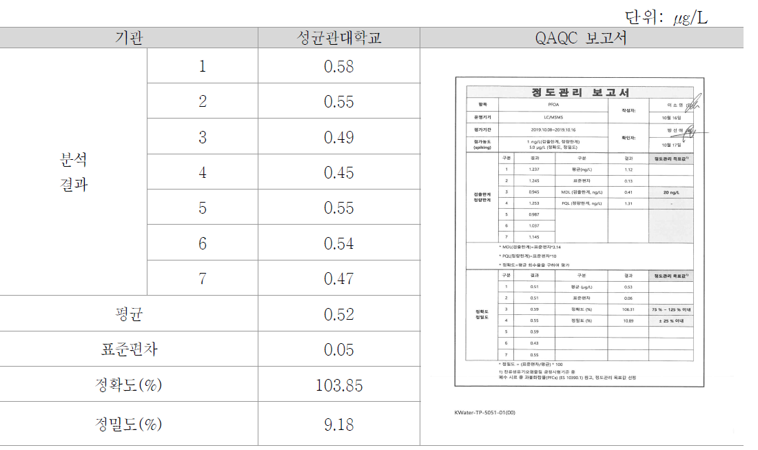 성균관대학교 PFOS 정확도, 정밀도 교차검증 결과