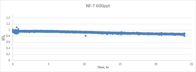 NF-T를 이용한 과불화합물 600 ng/L 제거효율 평가에서의 Flux 관찰(운전압력 6 bar)