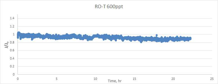 RO-T를 이용한 과불화합물 600 ng/L 제거효율 평가에서의 Flux 관찰(운전압력 6 bar)