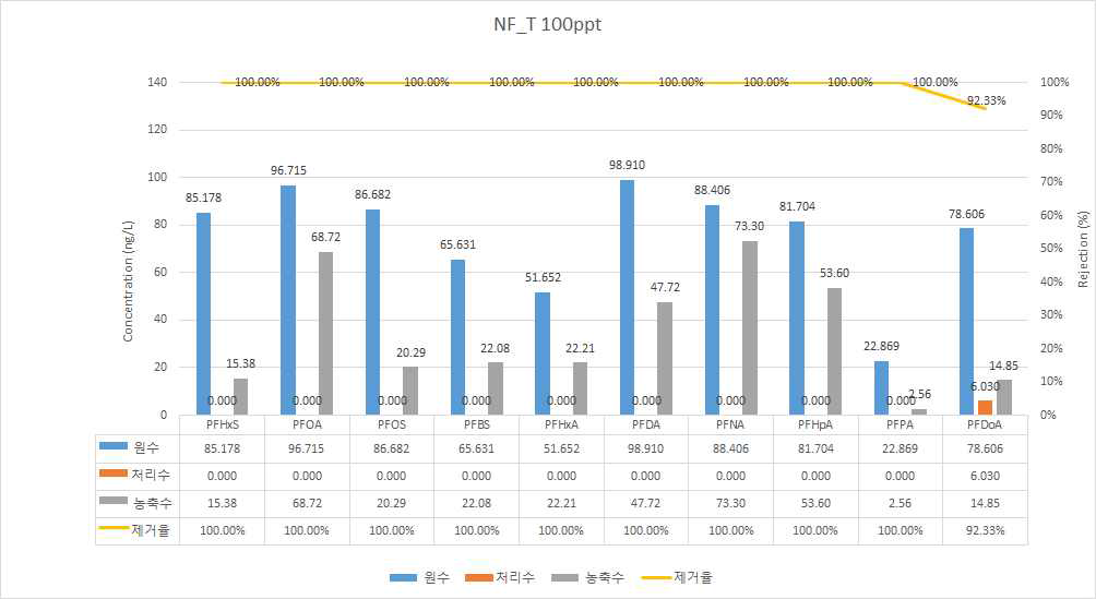 NF-T를 이용한 과불화합물 10종 제거효율 평가 (100 ng/L)