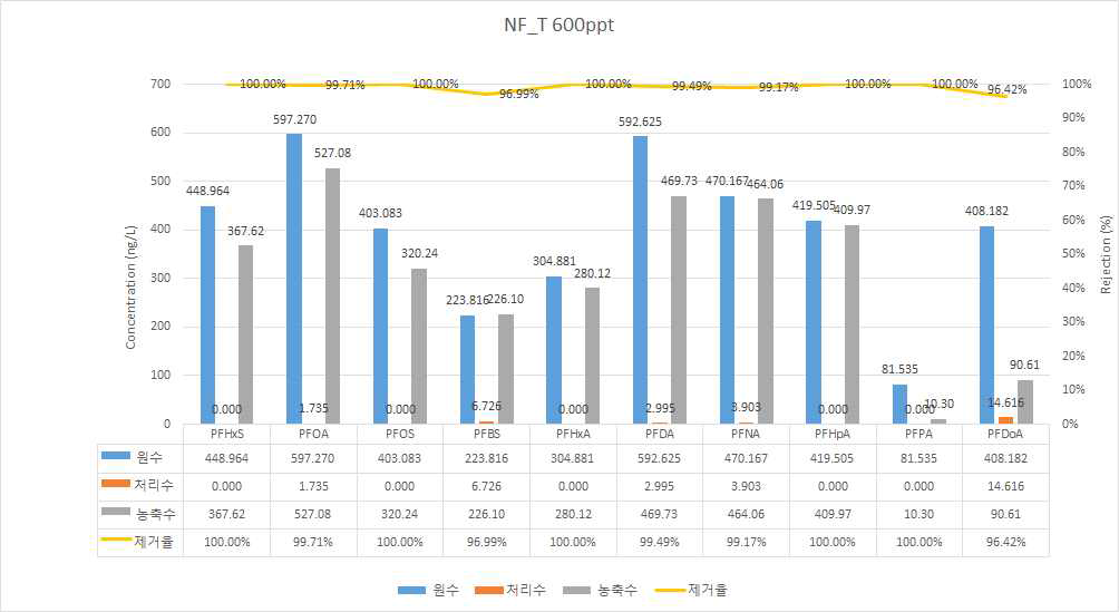 NF-T를 이용한 과불화합물 10종 제거효율 평가 (600 ng/L)