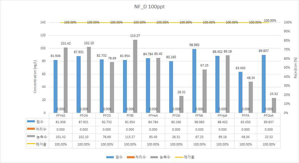 NF-D를 이용한 과불화합물 10종 제거효율 평가 (100 ng/L)