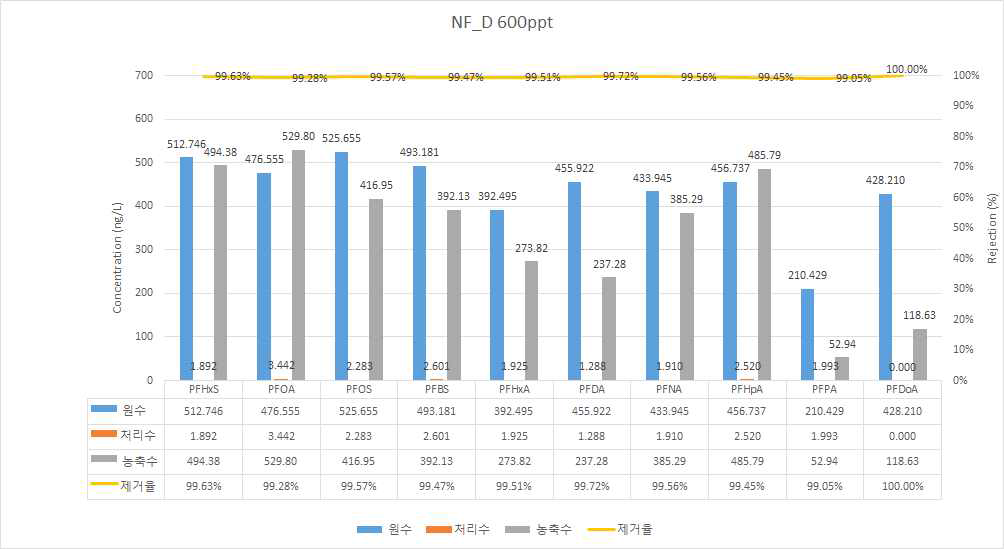 NF-D를 이용한 과불화합물 10종 제거효율 평가 (600 ng/L)