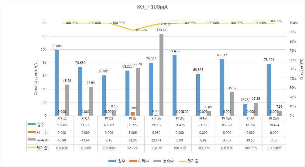 RO-T를 이용한 과불화합물 10종 제거효율 평가 (100 ng/L)