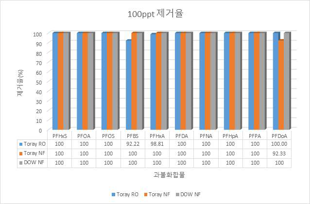 분리막 및 과불화합물 농도 별 제거율 비교 (100 ng/L)