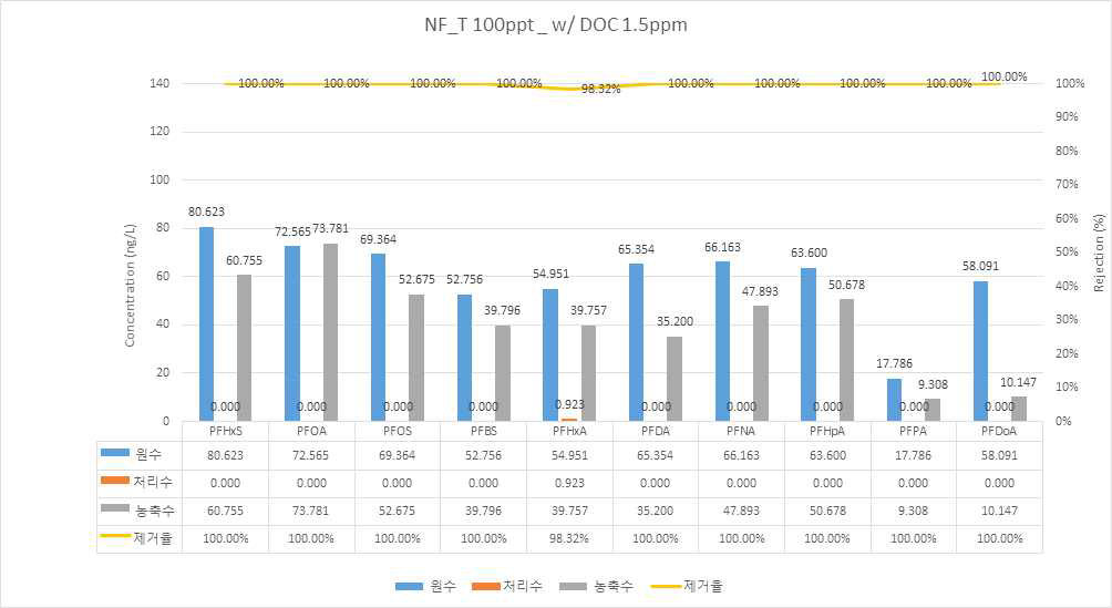 NF-T의 과불화합물 10종 제거효율 평가 (100 ng/L, DOC 1.5 mg/L)