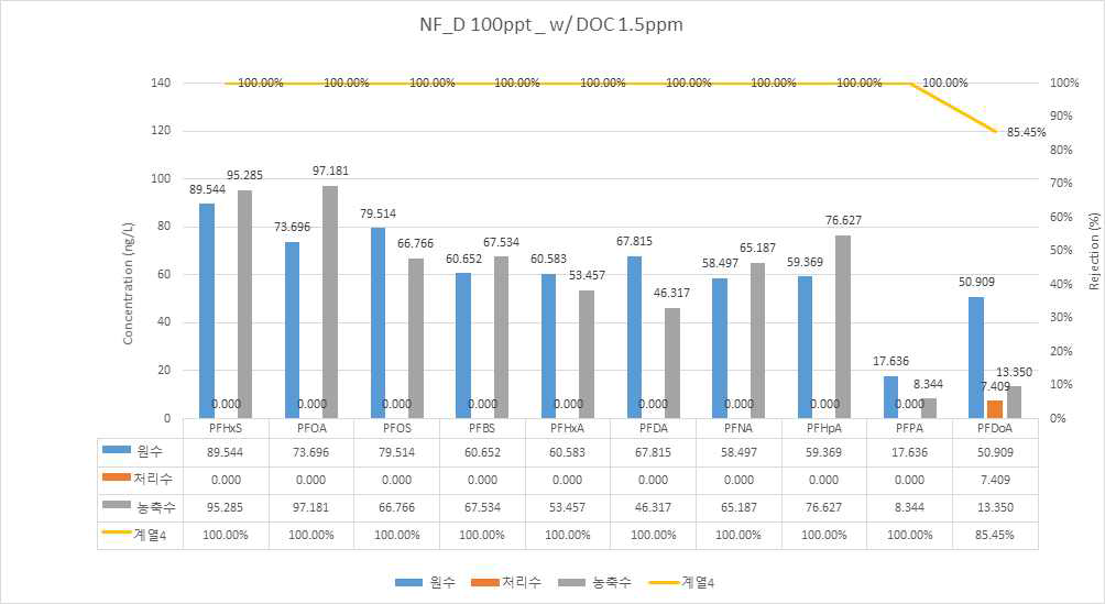 NF-D의 과불화합물 10종 제거효율 평가 (100 ng/L, DOC 1.5 mg/L)