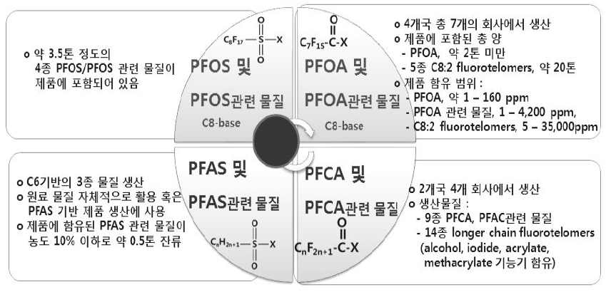 OECD의 과불화합물 분류 체계 (환경부, 2013)