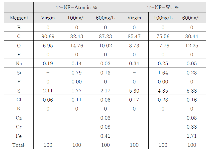 T-NF의 EDS 분석결과(Atomic & Wt %)